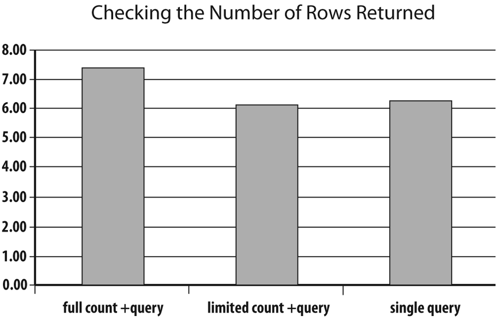 Comparing different strategies to check the number of rows returned before fetching the data (MySQL/PHP)