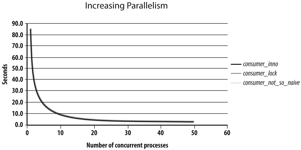 Running parallel processes after adjustment