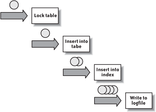 Multiple queues: where does it jam?