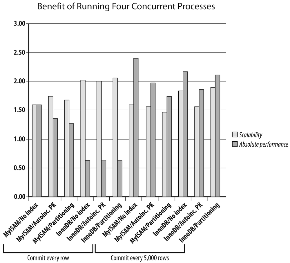 Comparing performance and scalability with four processes