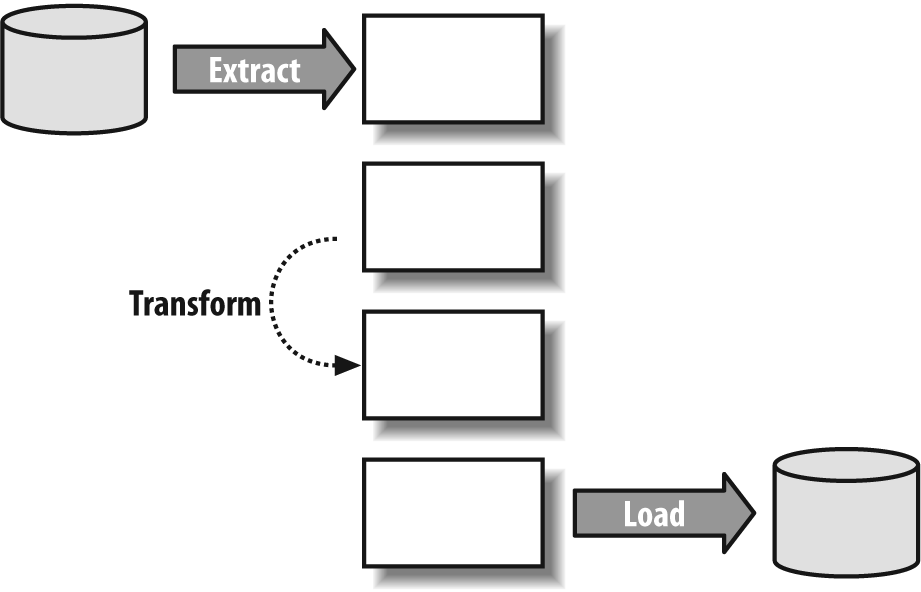 Parallelizing ETL processes