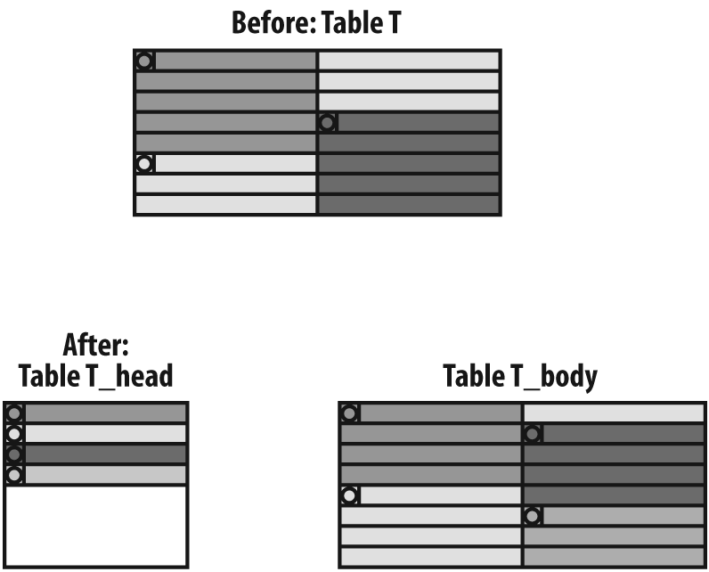 Splitting tables