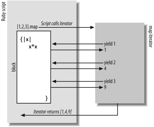 An iterator yielding to its invoking method