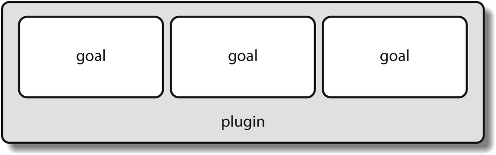 A plugin contains goals