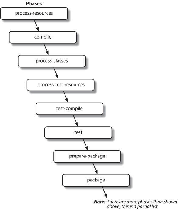 A lifecycle is a sequence of phases