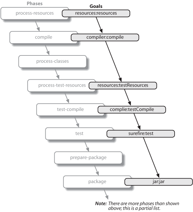 Bound goals are run when their phases execute