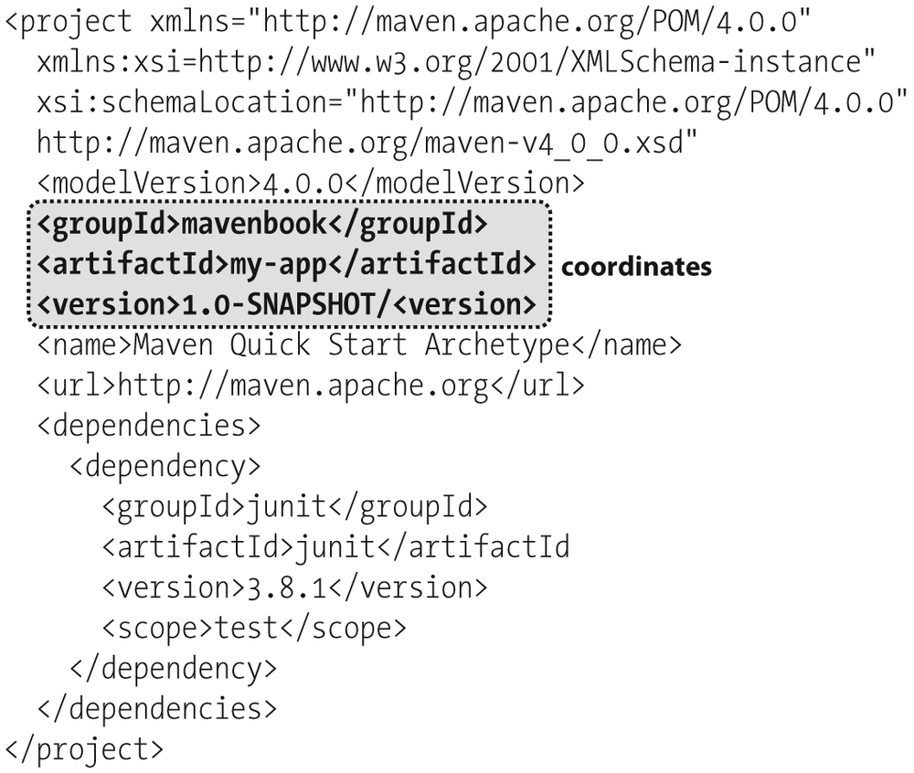 A Maven project’s coordinates