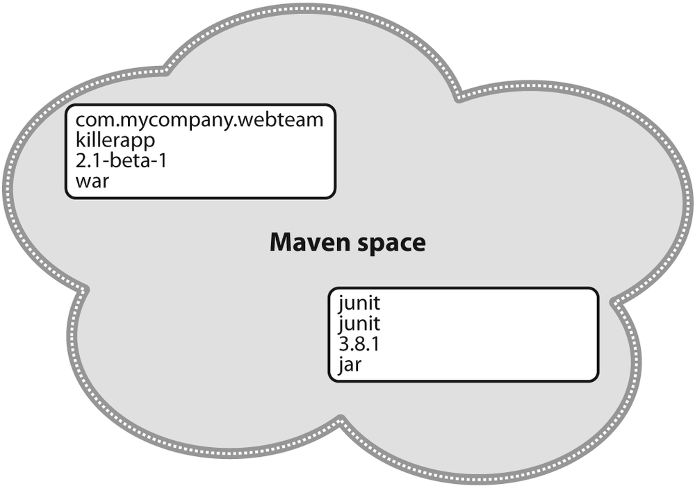 Maven space is a coordinate system of projects