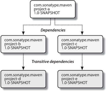 Maven resolves transitive dependencies