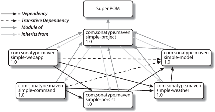 Multimodule enterprise application module relationships