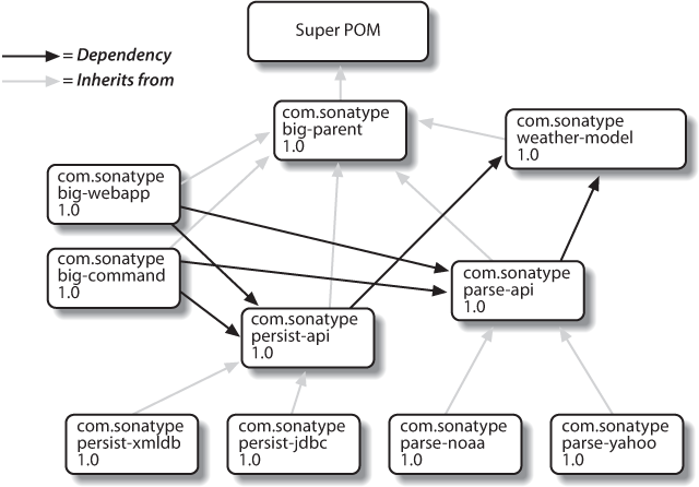 An example of a large, complicated system