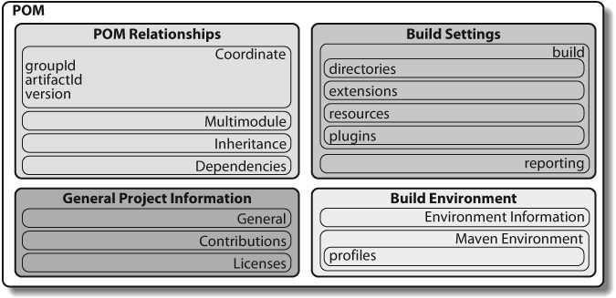 The Project Object Model