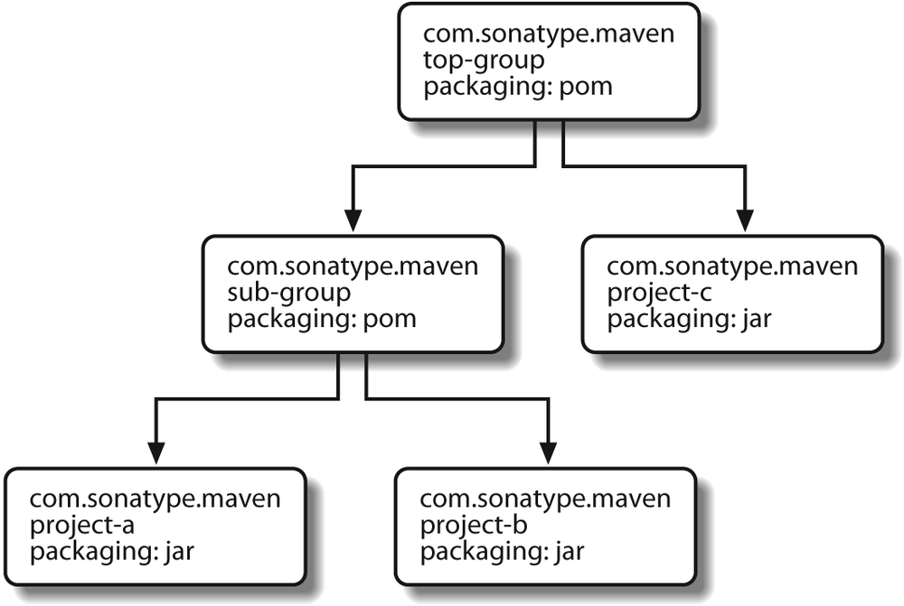 Multimodule project relationships