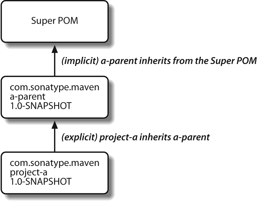 Project inheritance for a-parent and project-a