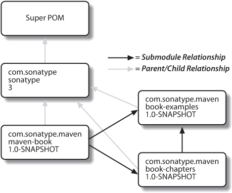 maven-book multimodule versus inheritance