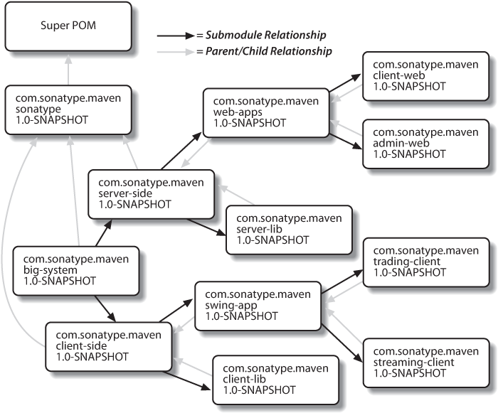 Enterprise multimodule versus inheritance