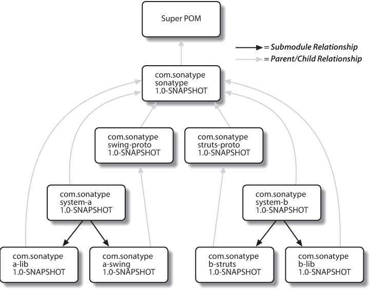 Using parent projects as “prototypes” for specialized projects