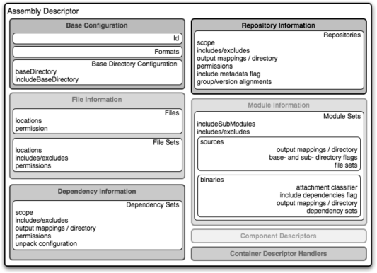 Assembly descriptor