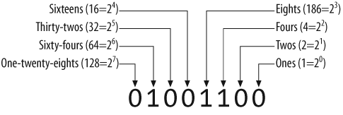 The positions of an “8-bit” (8-digit) binary number