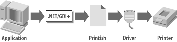 From programmer to canvas: printing with .NET