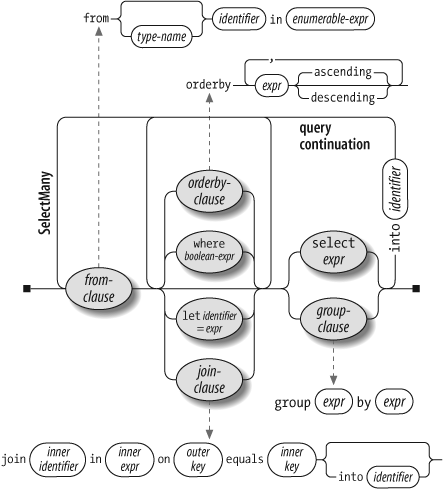 Query comprehension syntax