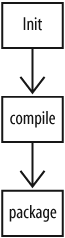 A dependency graph of Ant targets