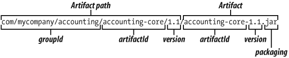 The Maven 2 artifact