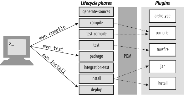 Maven 2 lifecycle phases