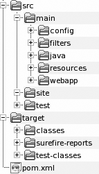 A typical Maven directory structure