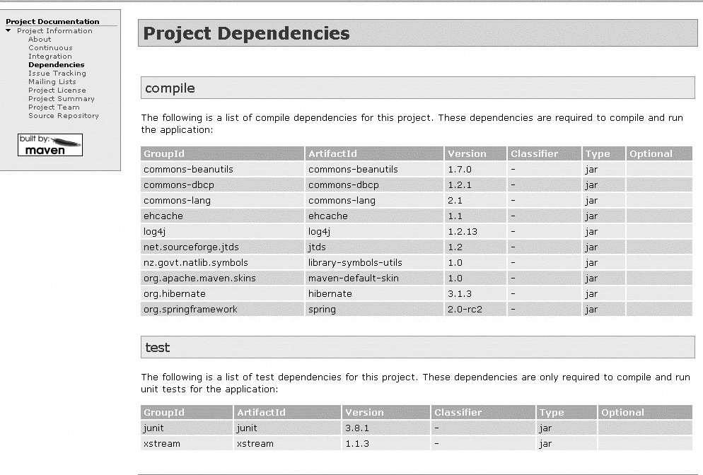 Maven 2 dependency report