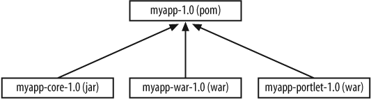 A multi-module Maven project structure