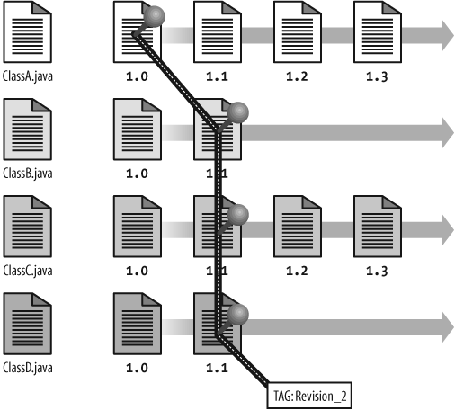 File versioning with CVS