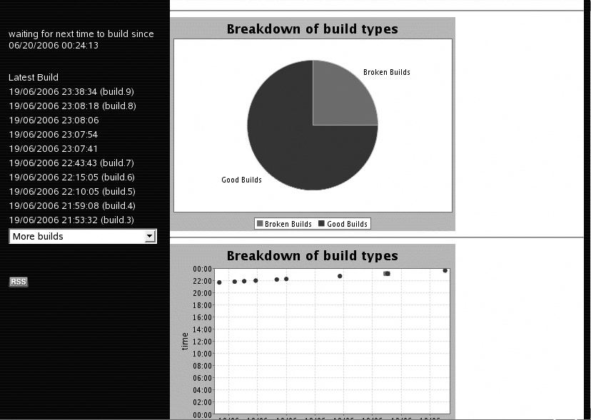 The CruiseControl web site displays metrics concerning build history for a project