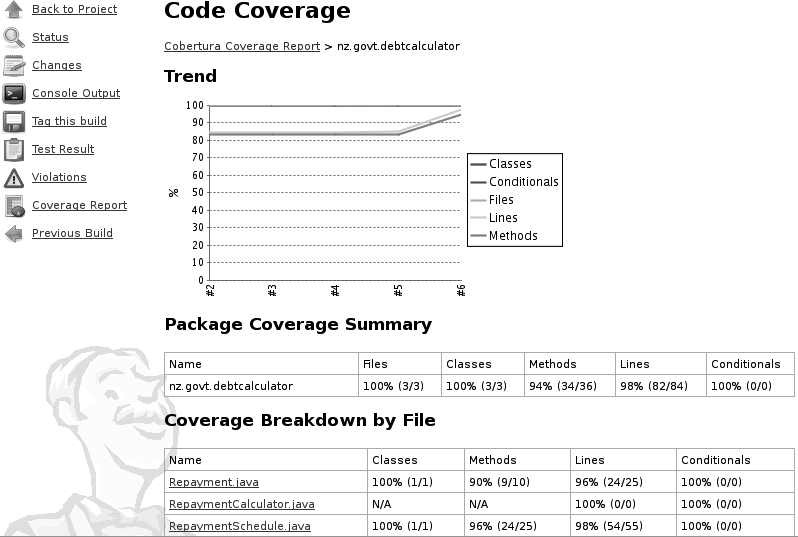 Displaying coverage statistics in Hudson