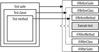 The TestNG test lifecycle and corresponding annotations