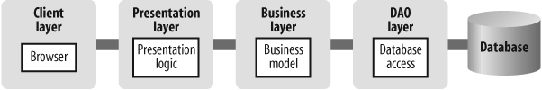 A typical J2EE architecture