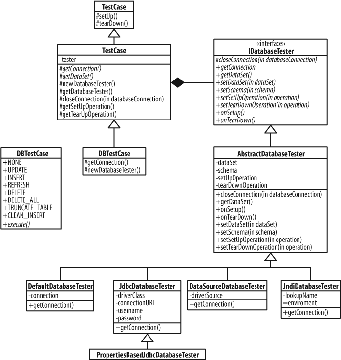 DatabaseTestCase, IDatabaseTester hierarchy