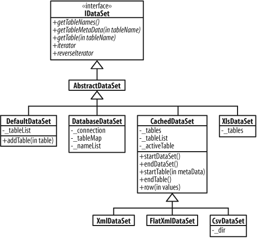 IDataSet and some implementations