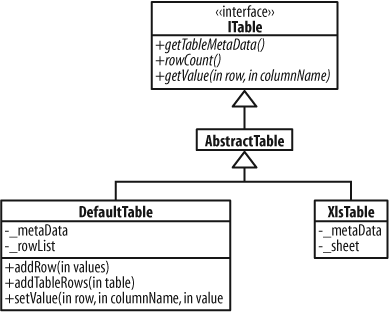 ITable and some implementations