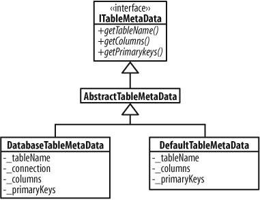 ITableMetaData and implementations