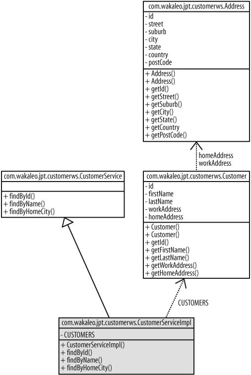 The UML class diagram for the CustomerService web service application