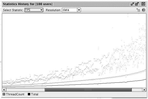 A statistical history graph of Transactions Per Second (TPS)