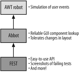 FEST’s building blocks