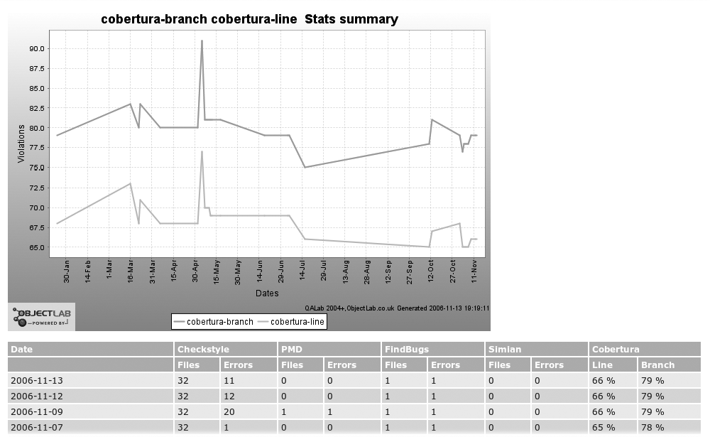 QALab generates graphs of quality-related statistics such as Cobertura code coverage, and Checkstyle, PMD, and FindBugs violations over time