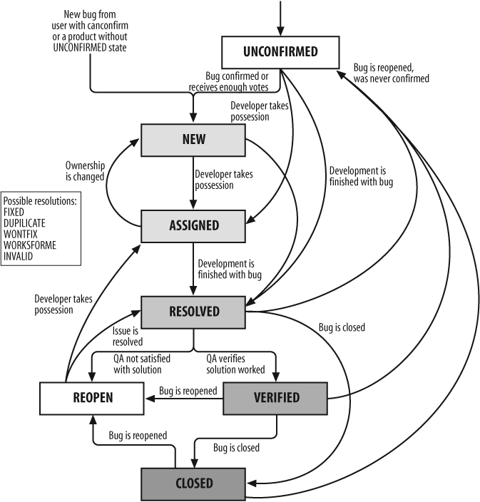 The lifecycle of a bug in Bugzilla