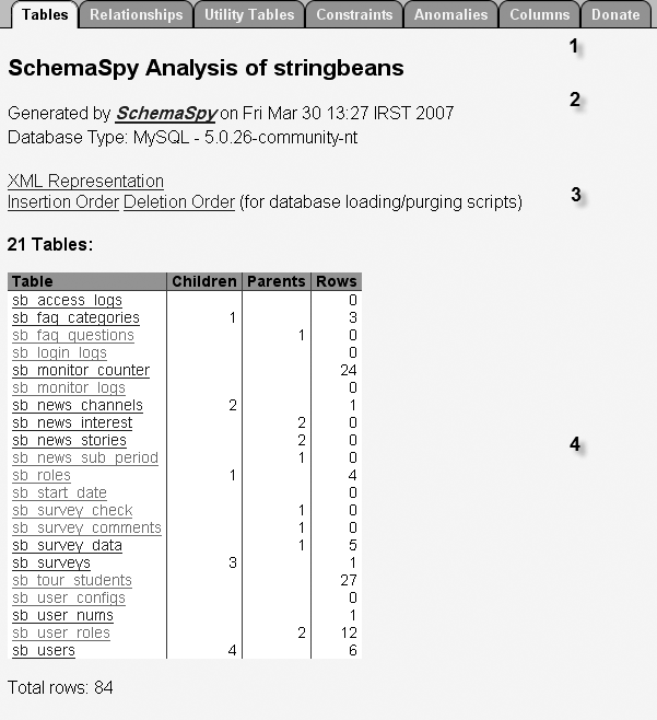 SchemaSpy provides a detailed view of your database structure