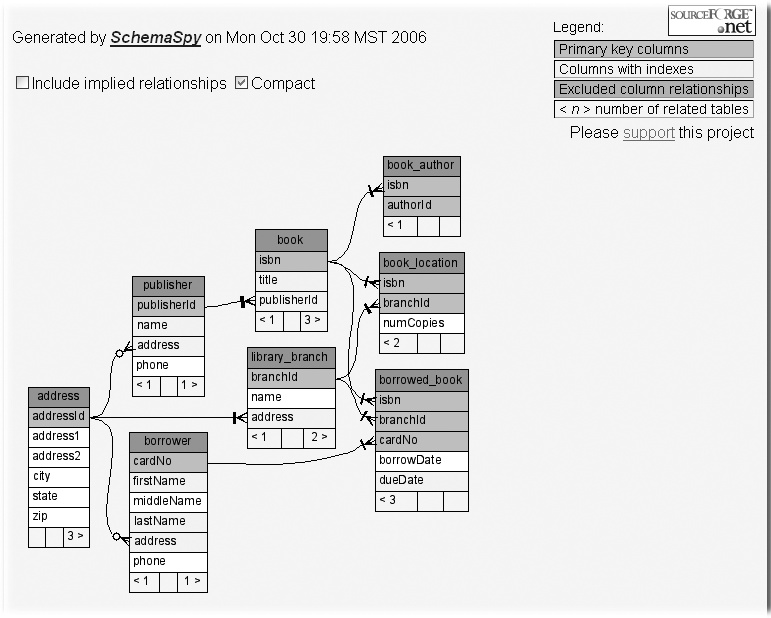 SchemaSpy generates an Entity-Relationship model of your database