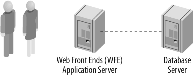 Small farm topology