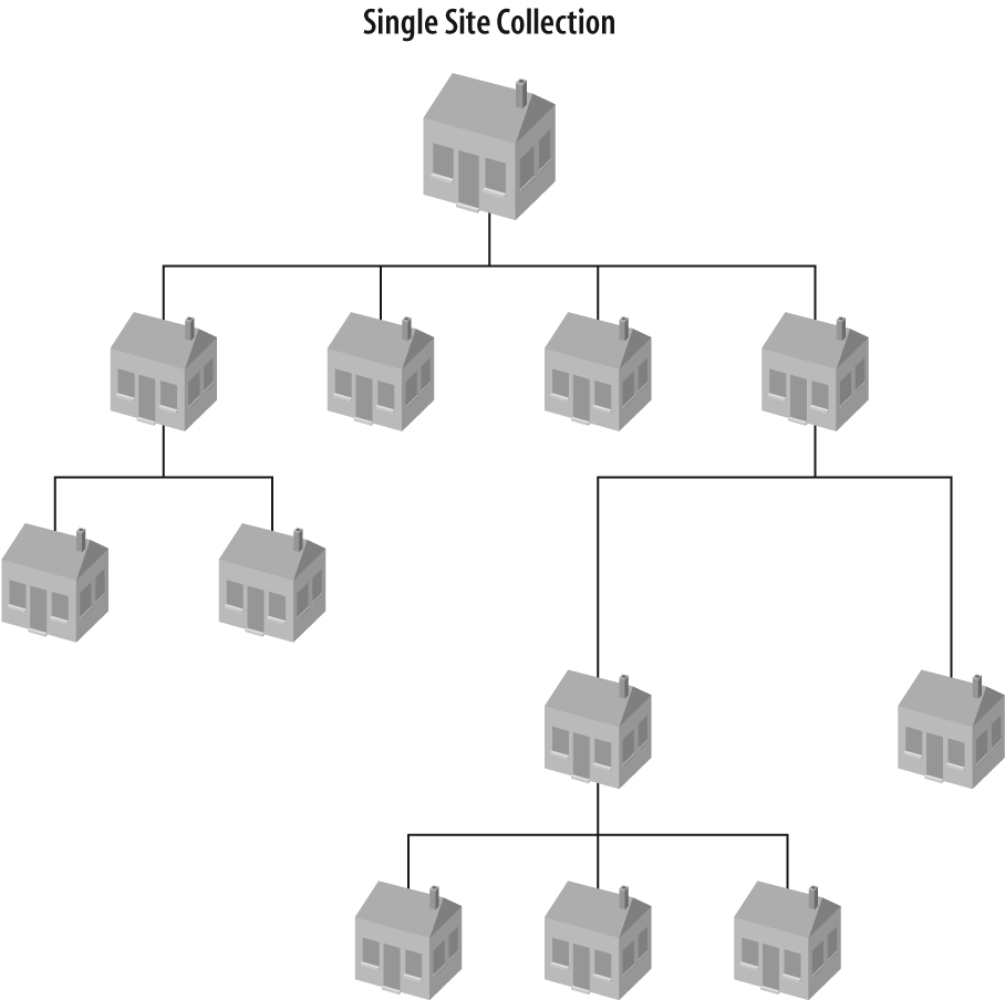 A single site collection showing one top-level site and several subsites