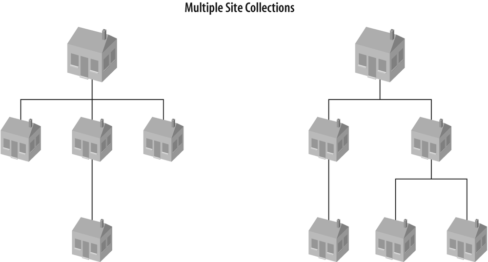 Two separate site collections, each one containing a top-level site and several subsites